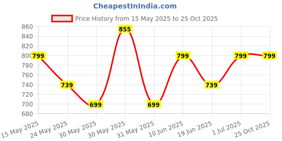 tatacliq.com Campus Men's Pax Blue Running Shoes campus Price History Graph from 15 May 2025 to 24 Oct 2025