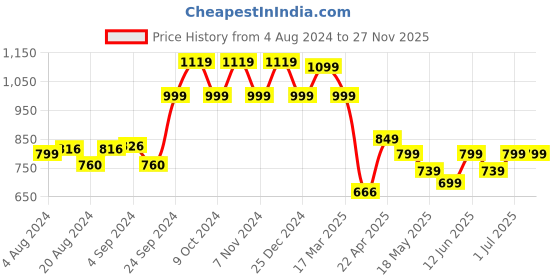 tatacliq.com Campus Men's PAX Grey Running Shoes campus Price History Graph from 4 Aug 2024 to 27 Nov 2025