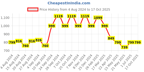 tatacliq.com Campus Men's Pax Navy Running Shoes campus Price History Graph from 4 Aug 2024 to 16 Oct 2025