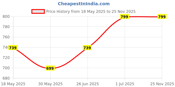 tatacliq.com Campus Men's Pax Navy Running Shoes campus Price History Graph from 18 May 2025 to 25 Nov 2025