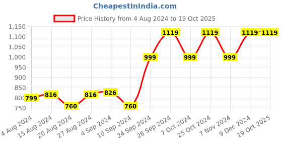 tatacliq.com Campus Men's Pax Off White Running Shoes campus Price History Graph from 4 Aug 2024 to 18 Oct 2025
