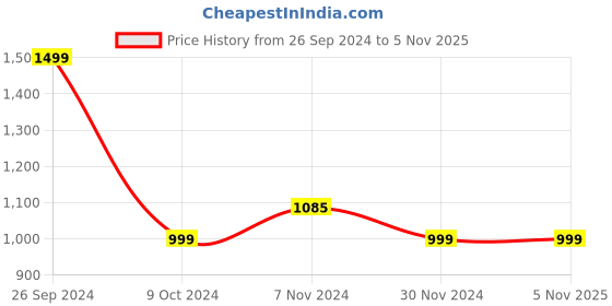 tatacliq.com Campus Men's Paxton Black Running Shoes campus Price History Graph from 26 Sep 2024 to 4 Nov 2025