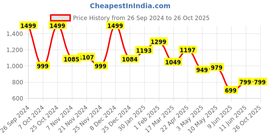 tatacliq.com Campus Men's Paxton Off White Running Shoes campus Price History Graph from 26 Sep 2024 to 25 Oct 2025