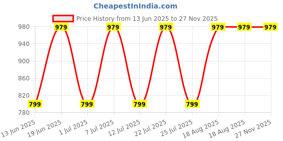 tatacliq.com Campus Men's Paxton Off White Running Shoes campus Price History Graph from 13 Jun 2025 to 26 Nov 2025