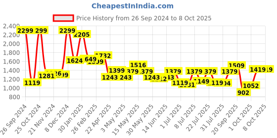 tatacliq.com Campus Men's Peach Running Shoes campus Price History Graph from 26 Sep 2024 to 8 Oct 2025