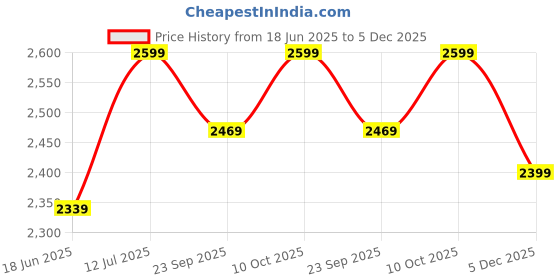 tatacliq.com Campus Men's PEDRO Charcoal Grey Training Shoes campus Price History Graph from 18 Jun 2025 to 5 Dec 2025