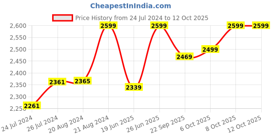 tatacliq.com Campus Men's PEDRO Core Black Running Shoes campus Price History Graph from 24 Jul 2024 to 11 Oct 2025