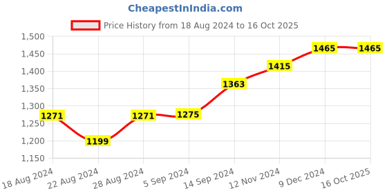 tatacliq.com Campus Men's Peris Black Running Shoes campus Price History Graph from 18 Aug 2024 to 15 Oct 2025