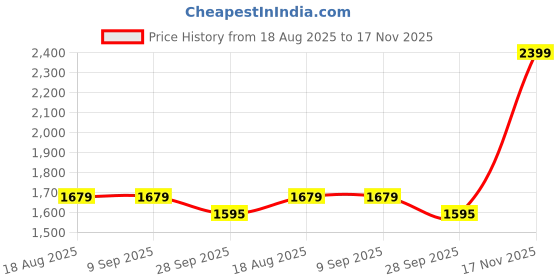 tatacliq.com Campus Men's PERIS Dark Grey Running Shoes campus Price History Graph from 18 Aug 2025 to 17 Nov 2025