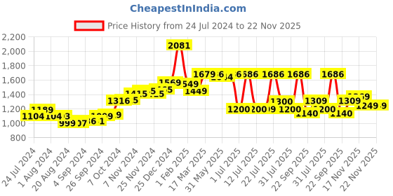 tatacliq.com Campus Men's PERIS Light Grey Running Shoes campus Price History Graph from 24 Jul 2024 to 22 Nov 2025
