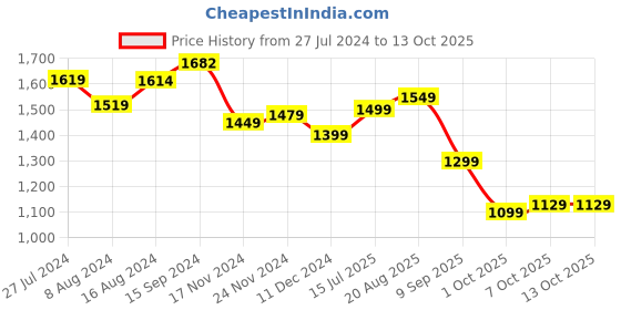 tatacliq.com Campus Men's PHANTOM Grey Running Shoes campus Price History Graph from 27 Jul 2024 to 13 Oct 2025