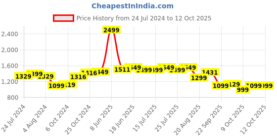 tatacliq.com Campus Men's PHANTOM Navy Running Shoes campus Price History Graph from 24 Jul 2024 to 11 Oct 2025