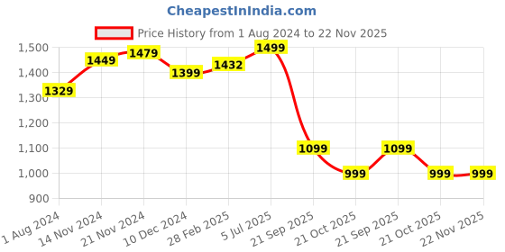 tatacliq.com Campus Men's PHANTOM Navy Running Shoes campus Price History Graph from 1 Aug 2024 to 22 Nov 2025