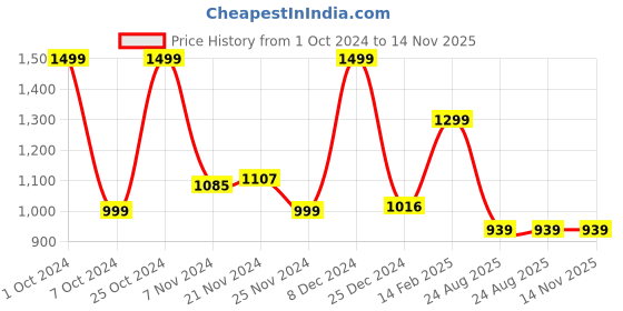 tatacliq.com Campus Men's Phyron Beige Running Shoes campus Price History Graph from 1 Oct 2024 to 14 Nov 2025