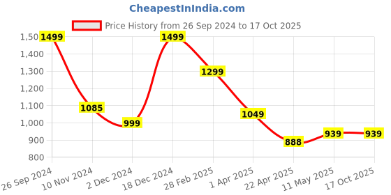 tatacliq.com Campus Men's Phyron Beige Running Shoes campus Price History Graph from 26 Sep 2024 to 17 Oct 2025