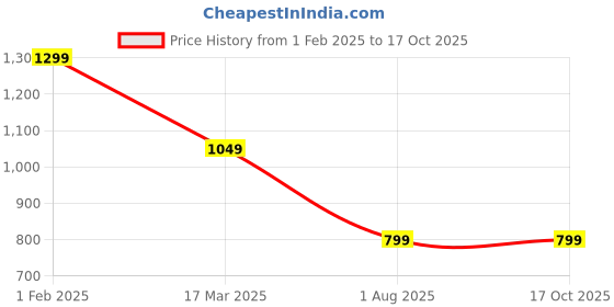 tatacliq.com Campus Men's Phyron Beige Running Shoes campus Price History Graph from 1 Feb 2025 to 16 Oct 2025