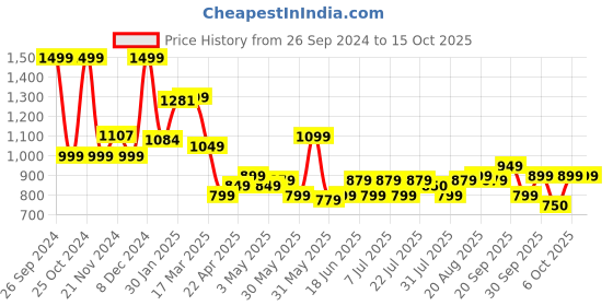 tatacliq.com Campus Men's Phyron Off White Running Shoes campus Price History Graph from 26 Sep 2024 to 15 Oct 2025