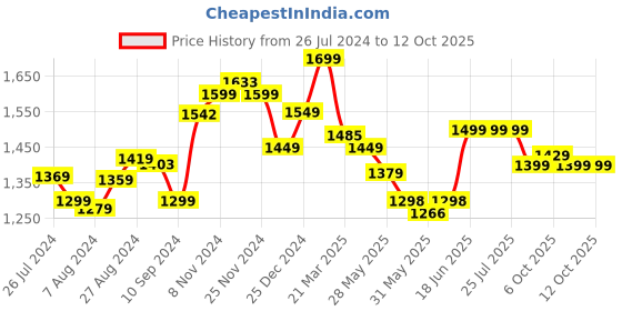 tatacliq.com Campus Men's PILOT PRO Black Running Shoes campus Price History Graph from 26 Jul 2024 to 12 Oct 2025