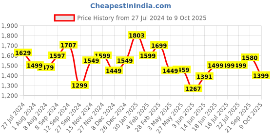 tatacliq.com Campus Men's Pilot Pro Navy Running Shoes campus Price History Graph from 27 Jul 2024 to 9 Oct 2025