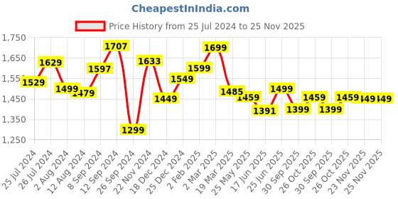 tatacliq.com Campus Men's Pilot Pro Navy Running Shoes campus Price History Graph from 25 Jul 2024 to 24 Nov 2025