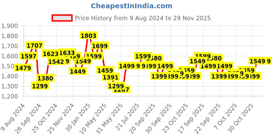 tatacliq.com Campus Men's Pilot Pro Navy Running Shoes campus Price History Graph from 9 Aug 2024 to 29 Nov 2025