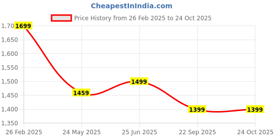 tatacliq.com Campus Men's Pilot Pro Navy Running Shoes campus Price History Graph from 26 Feb 2025 to 24 Oct 2025