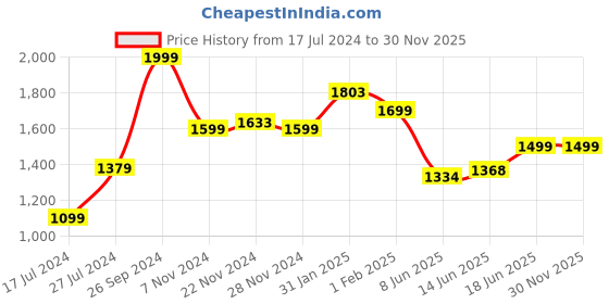 tatacliq.com Campus Men's PILOT PRO White Running Shoes campus Price History Graph from 17 Jul 2024 to 30 Nov 2025