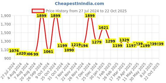 tatacliq.com Campus Men's Pitch Black Running Shoes campus Price History Graph from 27 Jul 2024 to 21 Oct 2025