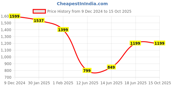 tatacliq.com Campus Men's Plateue Navy Running Shoes campus Price History Graph from 9 Dec 2024 to 13 Oct 2025