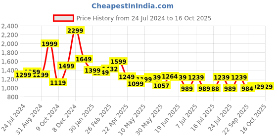 tatacliq.com Campus Men's PLUSH Black Running Shoes campus Price History Graph from 24 Jul 2024 to 16 Oct 2025