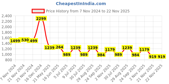 tatacliq.com Campus Men's PLUSH Black Running Shoes campus Price History Graph from 7 Nov 2024 to 21 Nov 2025