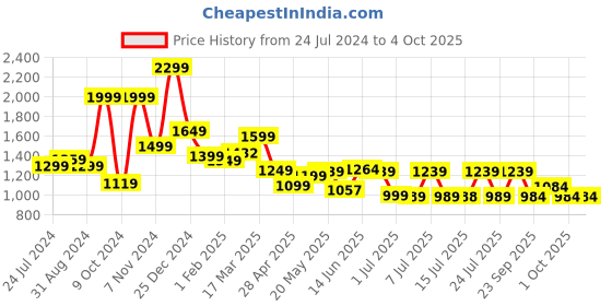tatacliq.com Campus Men's PLUSH Core Black Running Shoes campus Price History Graph from 24 Jul 2024 to 4 Oct 2025