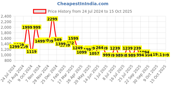 tatacliq.com Campus Men's PLUSH Grey Running Shoes campus Price History Graph from 24 Jul 2024 to 15 Oct 2025