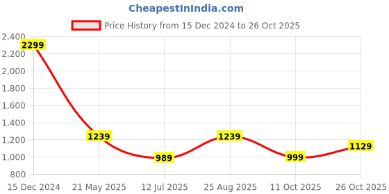 tatacliq.com Campus Men's PLUSH Grey Running Shoes campus Price History Graph from 15 Dec 2024 to 26 Oct 2025