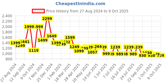 tatacliq.com Campus Men's Plush White Running Shoes campus Price History Graph from 27 Aug 2024 to 9 Oct 2025