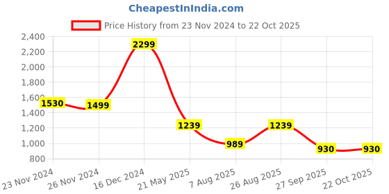 tatacliq.com Campus Men's Plush White Running Shoes campus Price History Graph from 23 Nov 2024 to 22 Oct 2025