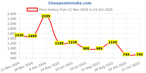 tatacliq.com Campus Men's Plush White Running Shoes campus Price History Graph from 21 Nov 2024 to 21 Oct 2025
