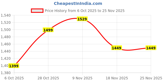 tatacliq.com Campus Men's PREXTON AIR CAPSULE PRO Blue Running Shoes campus Price History Graph from 6 Oct 2025 to 24 Nov 2025