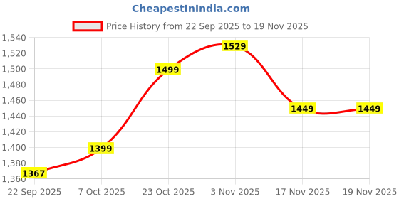 tatacliq.com Campus Men's PREXTON AIR CAPSULE PRO Olive Running Shoes campus Price History Graph from 22 Sep 2025 to 19 Nov 2025