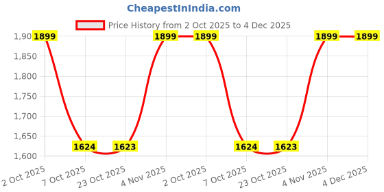 tatacliq.com Campus Men's PROMOTE Blue Running Shoes campus Price History Graph from 2 Oct 2025 to 4 Dec 2025