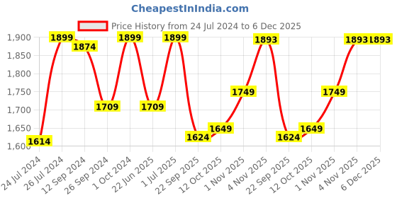 tatacliq.com Campus Men's PROMOTE Grey Running Shoes campus Price History Graph from 24 Jul 2024 to 6 Dec 2025