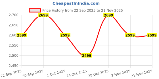 tatacliq.com Campus Men's PUMPED NITROBOOST Black Running Shoes campus Price History Graph from 22 Sep 2025 to 20 Nov 2025