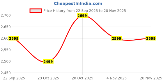 tatacliq.com Campus Men's PUMPED NITROBOOST Light Grey Running Shoes campus Price History Graph from 22 Sep 2025 to 20 Nov 2025