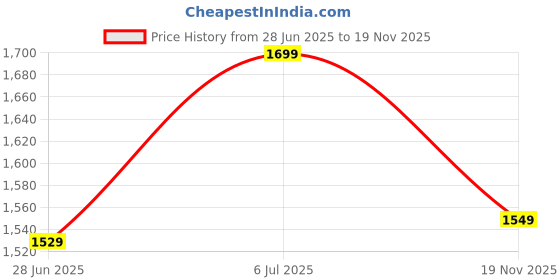 tatacliq.com Campus Men's PYTHON Black Running Shoes campus Price History Graph from 28 Jun 2025 to 19 Nov 2025