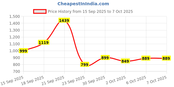 tatacliq.com Campus Men's R Slate & Red Slides campus Price History Graph from 15 Sep 2025 to 5 Oct 2025