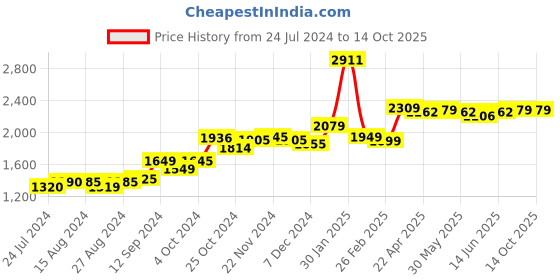 tatacliq.com Campus Men's Radium Blue Running Shoes campus Price History Graph from 24 Jul 2024 to 13 Oct 2025