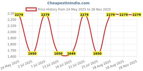 tatacliq.com Campus Men's Radium Blue Running Shoes campus Price History Graph from 24 May 2025 to 27 Nov 2025