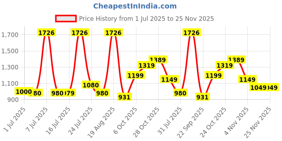 tatacliq.com Campus Men's RAFE Blue Running Shoes campus Price History Graph from 1 Jul 2025 to 25 Nov 2025
