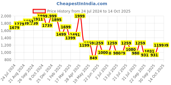 tatacliq.com Campus Men's RAFE Grey Running Shoes campus Price History Graph from 24 Jul 2024 to 14 Oct 2025
