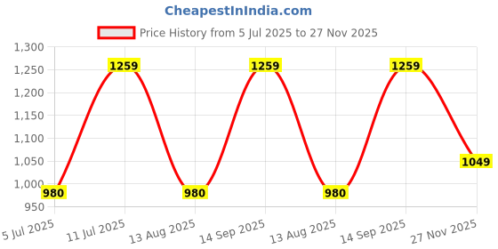 tatacliq.com Campus Men's RAFE Grey Running Shoes campus Price History Graph from 5 Jul 2025 to 27 Nov 2025